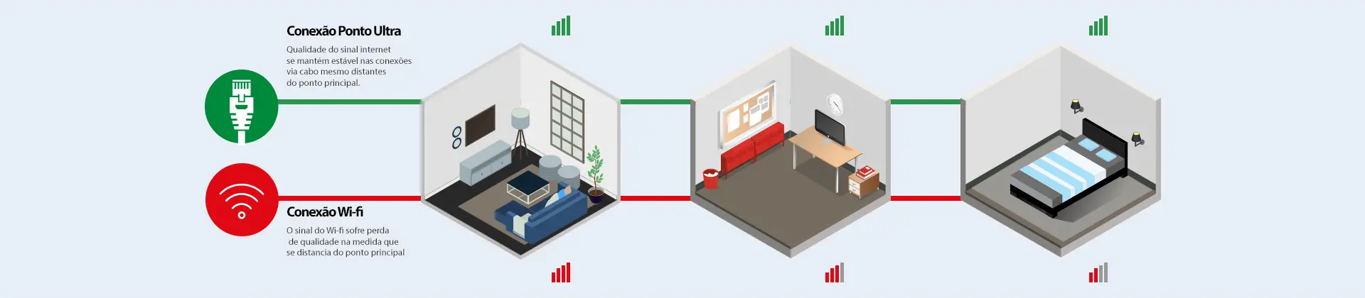 comparativo da conexão wi-fi e ponto ultra